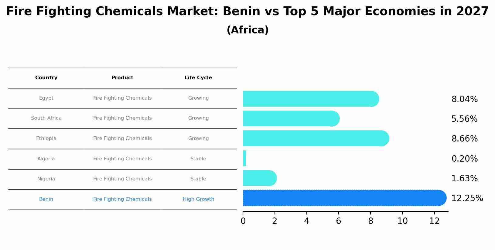 Fire Fighting Chemicals Market: Benin vs Top 5 Major Economies in 2027 (Africa)