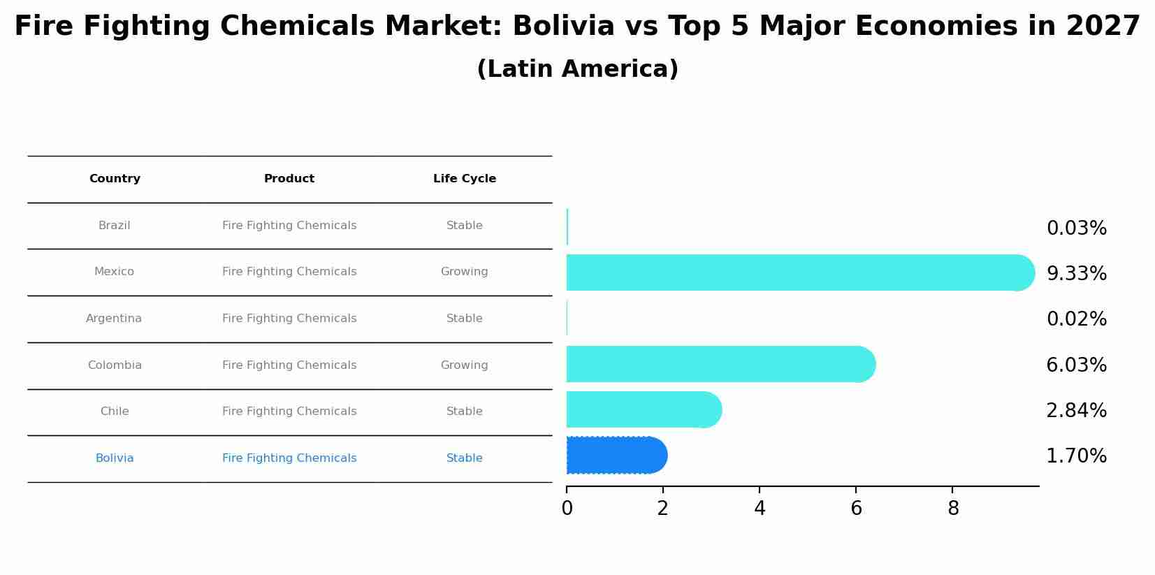 Fire Fighting Chemicals Market: Bolivia vs Top 5 Major Economies in 2027 (Latin America)