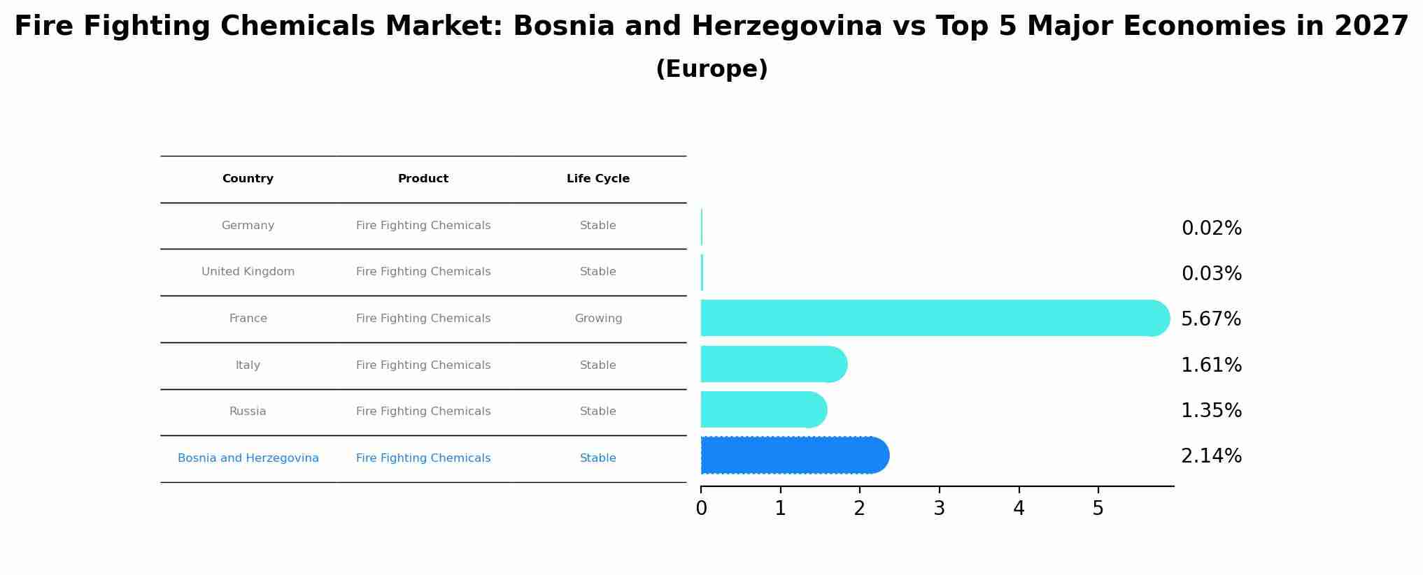 Fire Fighting Chemicals Market: Bosnia and Herzegovina vs Top 5 Major Economies in 2027 (Europe)