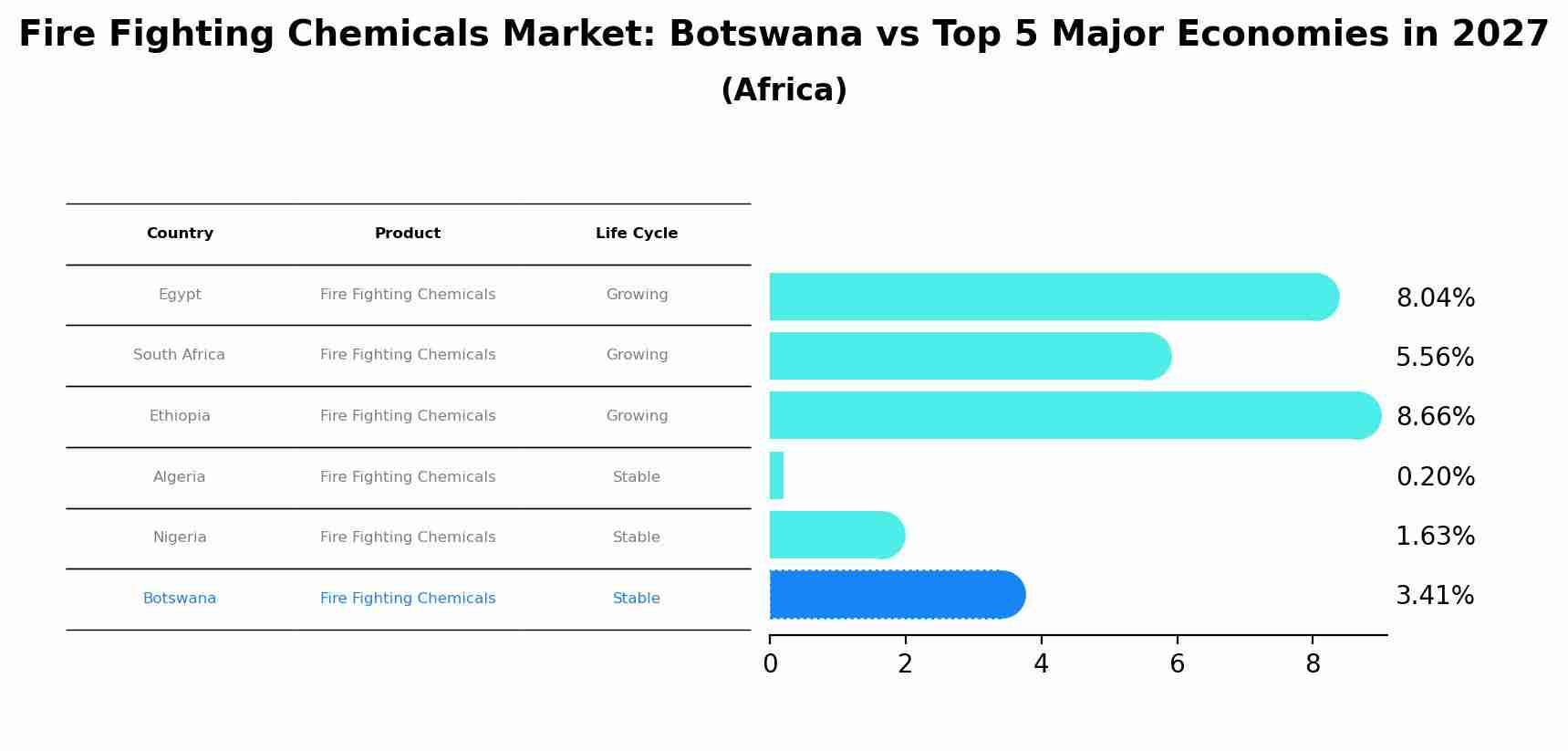 Fire Fighting Chemicals Market: Botswana vs Top 5 Major Economies in 2027 (Africa)