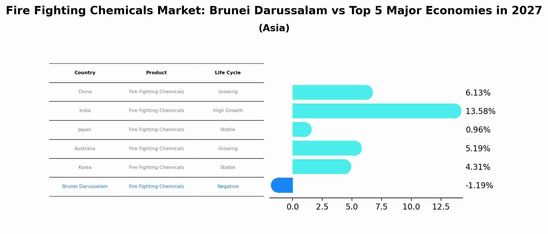 Fire Fighting Chemicals Market: Brunei Darussalam vs Top 5 Major Economies in 2027 (Asia)