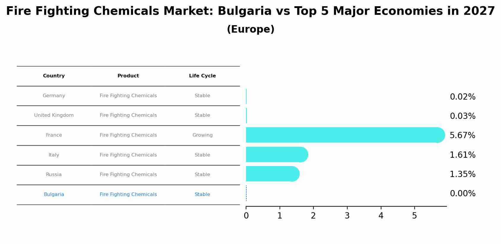 Fire Fighting Chemicals Market: Bulgaria vs Top 5 Major Economies in 2027 (Europe)