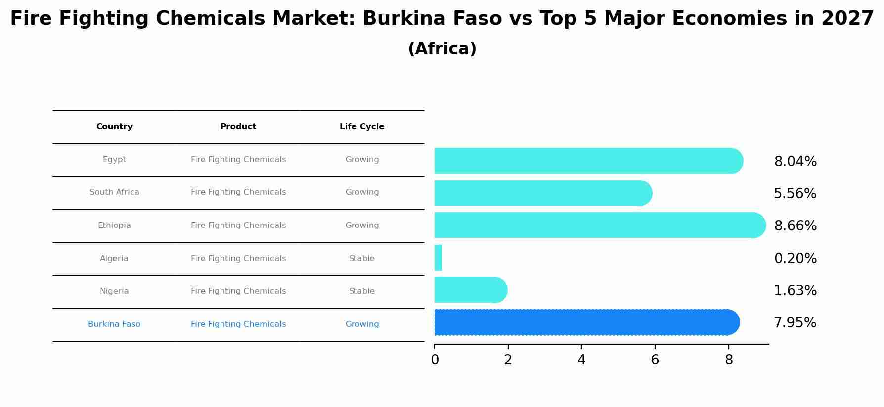 Fire Fighting Chemicals Market: Burkina Faso vs Top 5 Major Economies in 2027 (Africa)