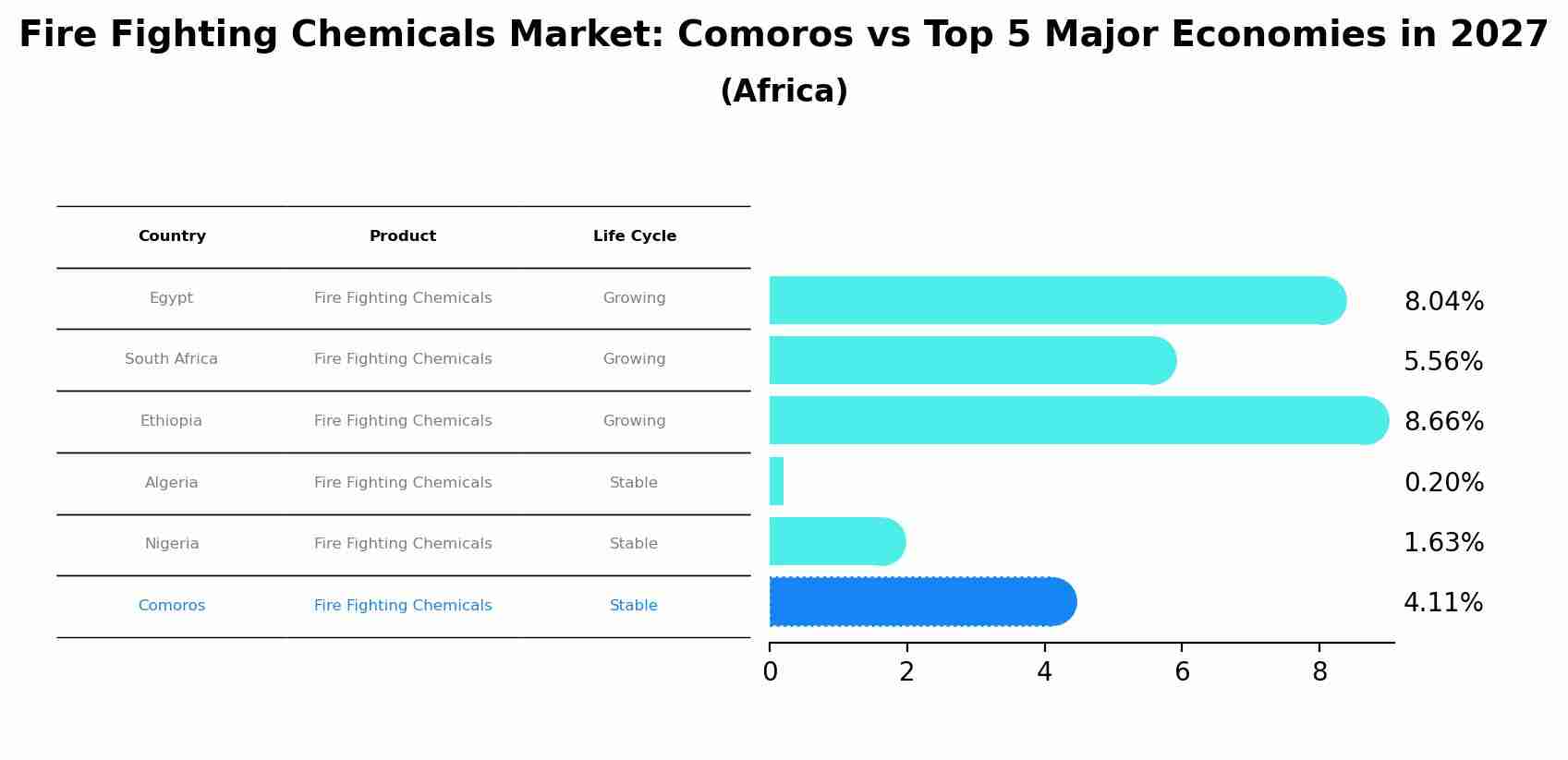 Fire Fighting Chemicals Market: Comoros vs Top 5 Major Economies in 2027 (Africa)