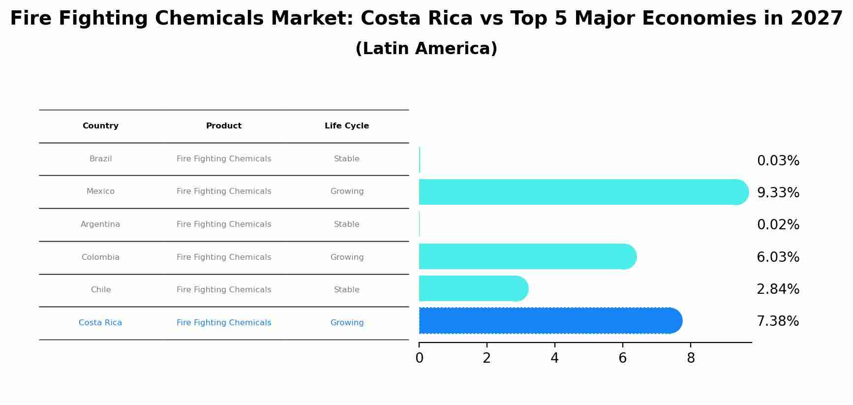 Fire Fighting Chemicals Market: Costa Rica vs Top 5 Major Economies in 2027 (Latin America)