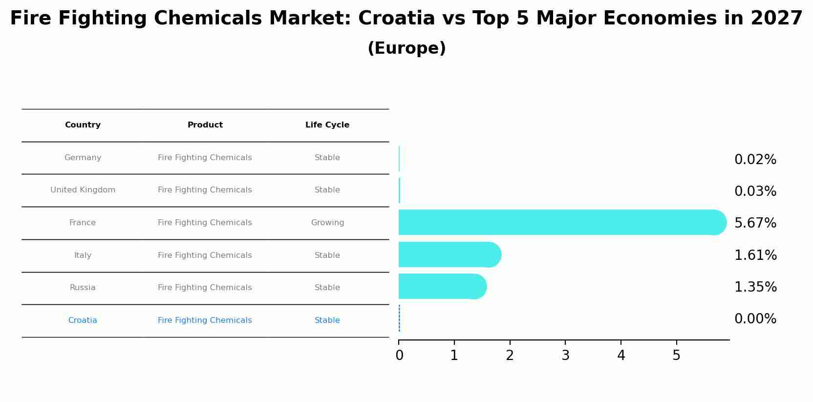 Fire Fighting Chemicals Market: Croatia vs Top 5 Major Economies in 2027 (Europe)