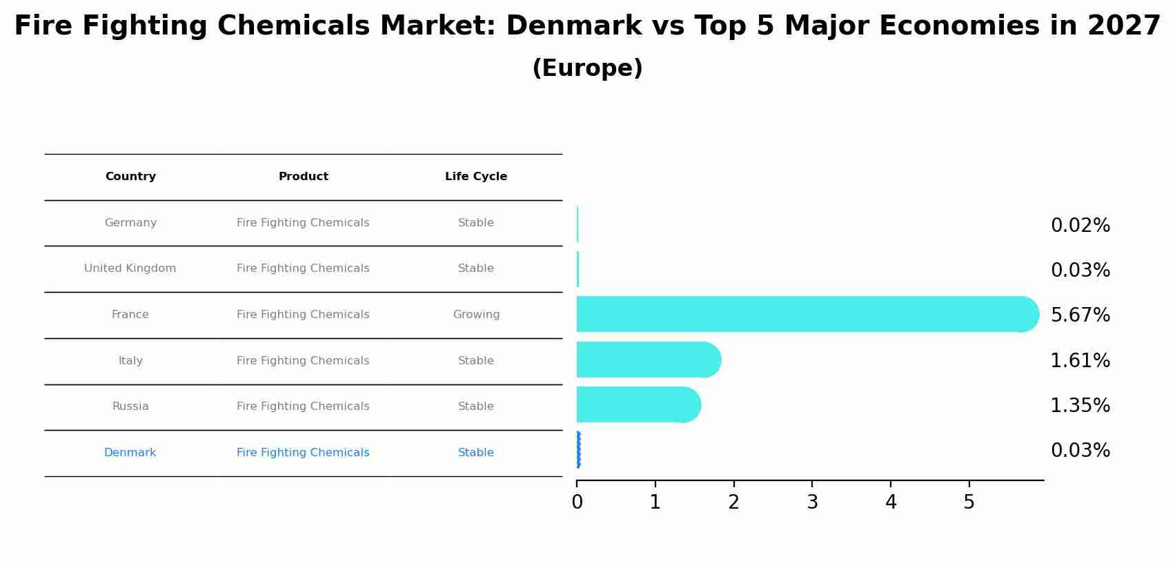 Fire Fighting Chemicals Market: Denmark vs Top 5 Major Economies in 2027 (Europe)