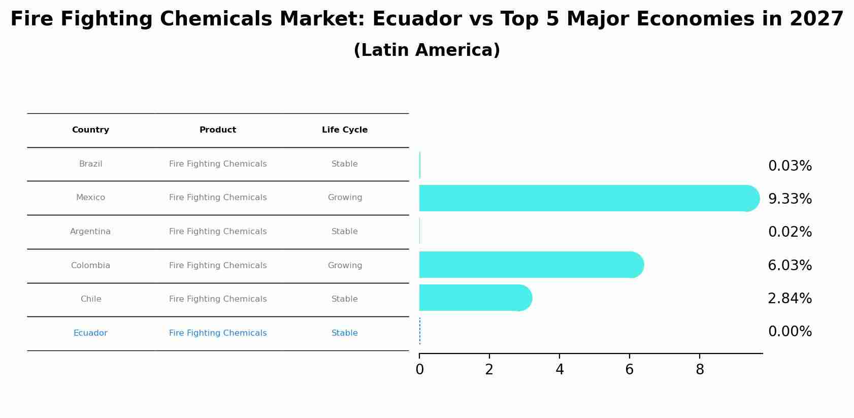 Fire Fighting Chemicals Market: Ecuador vs Top 5 Major Economies in 2027 (Latin America)