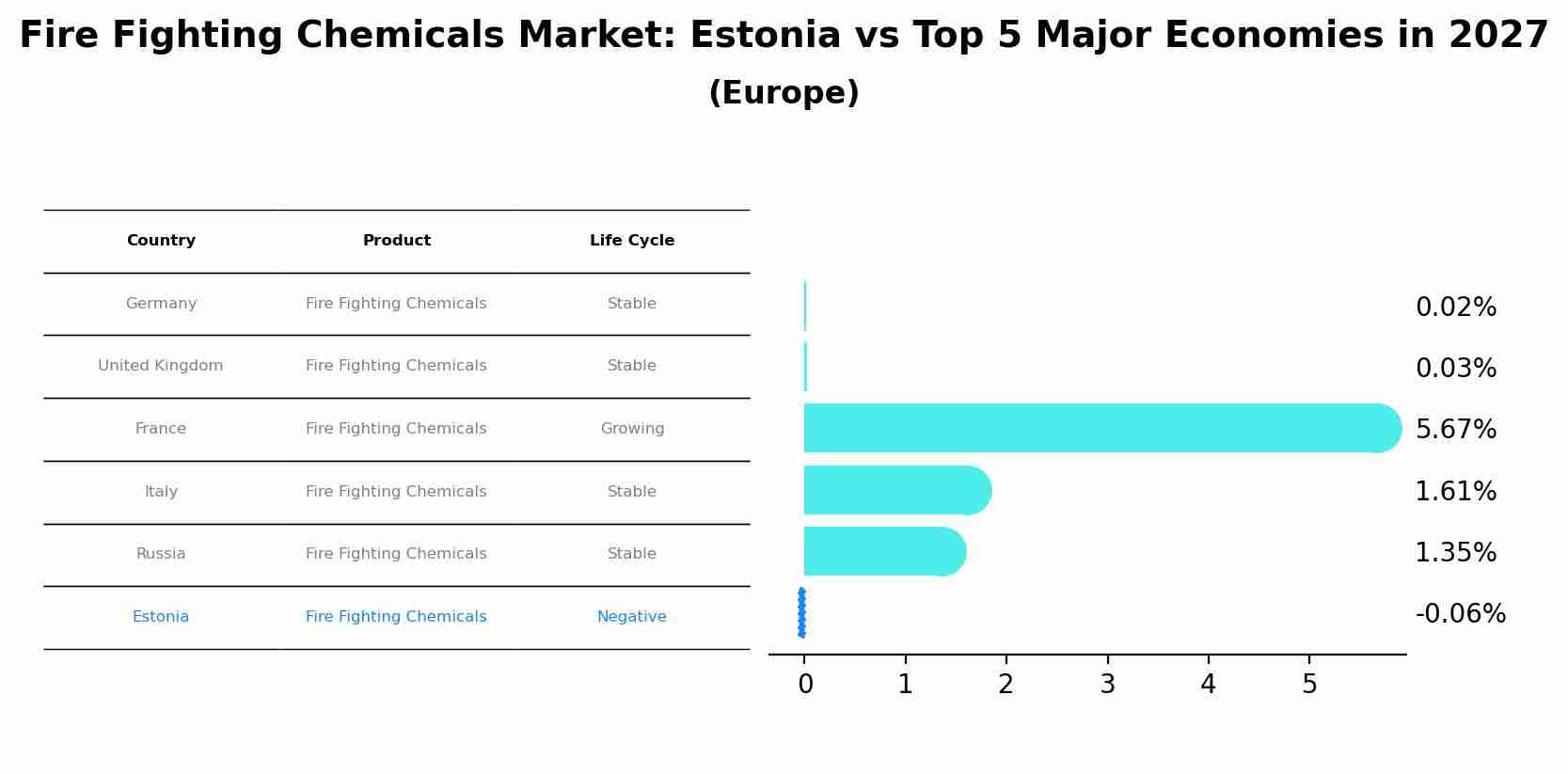 Fire Fighting Chemicals Market: Estonia vs Top 5 Major Economies in 2027 (Europe)