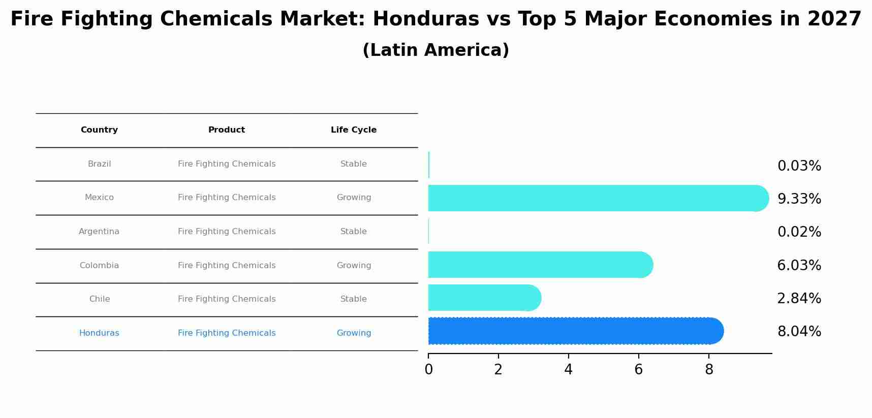 Fire Fighting Chemicals Market: Honduras vs Top 5 Major Economies in 2027 (Latin America)