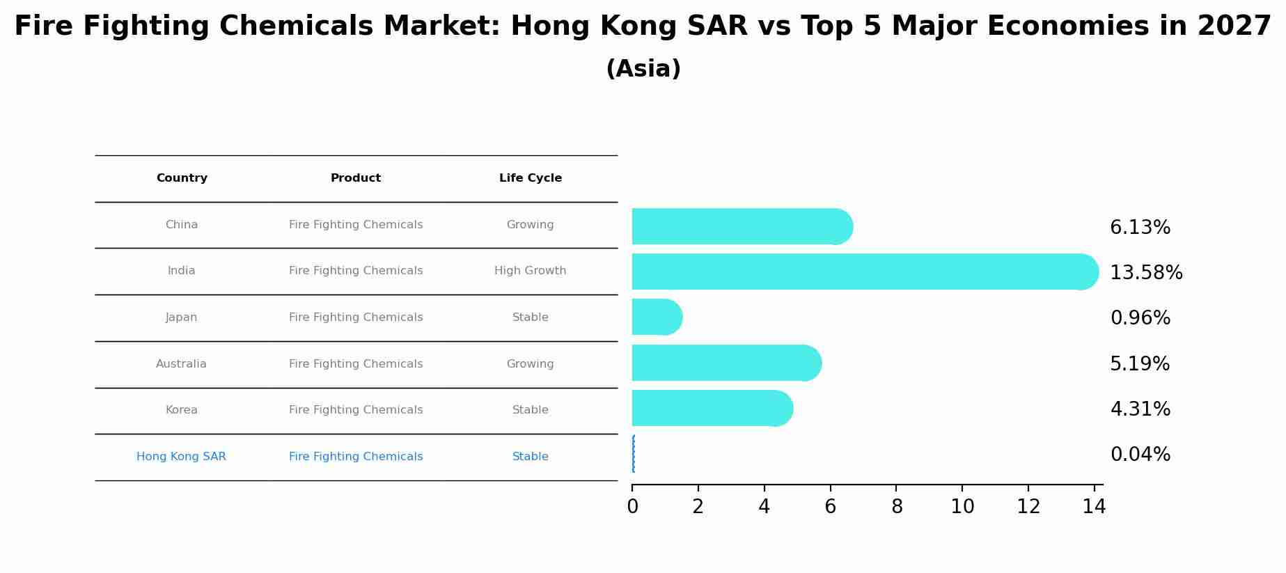 Fire Fighting Chemicals Market: Hong Kong SAR vs Top 5 Major Economies in 2027 (Asia)