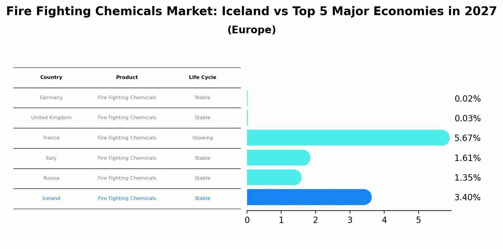 Fire Fighting Chemicals Market: Iceland vs Top 5 Major Economies in 2027 (Europe)