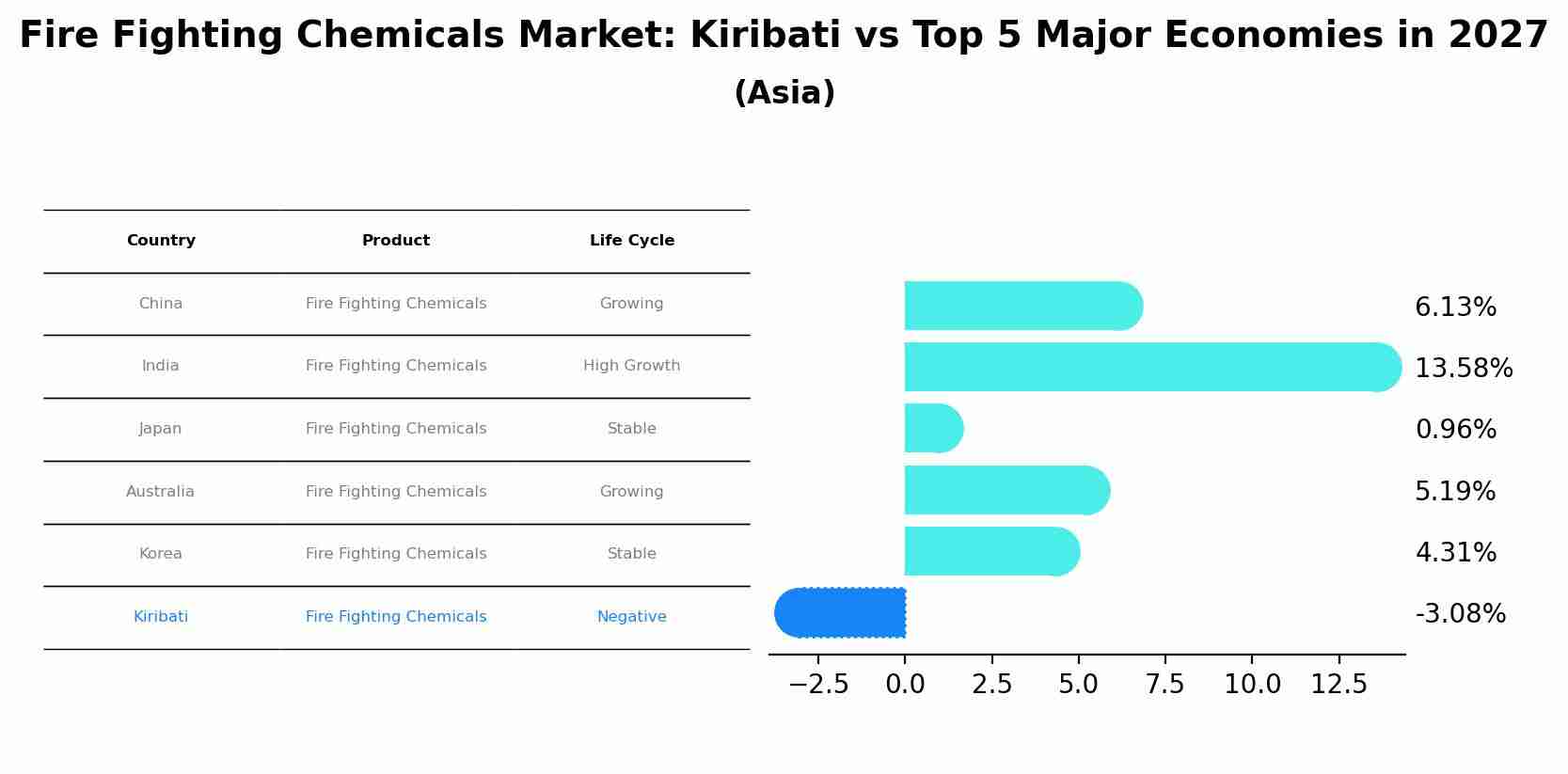 Fire Fighting Chemicals Market: Kiribati vs Top 5 Major Economies in 2027 (Asia)