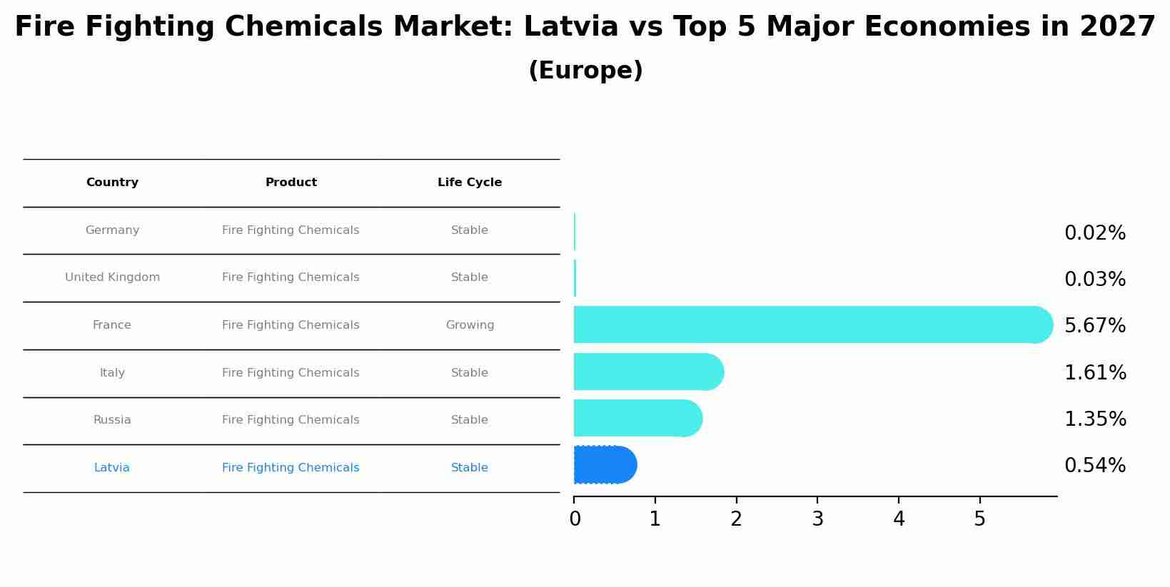 Fire Fighting Chemicals Market: Latvia vs Top 5 Major Economies in 2027 (Europe)