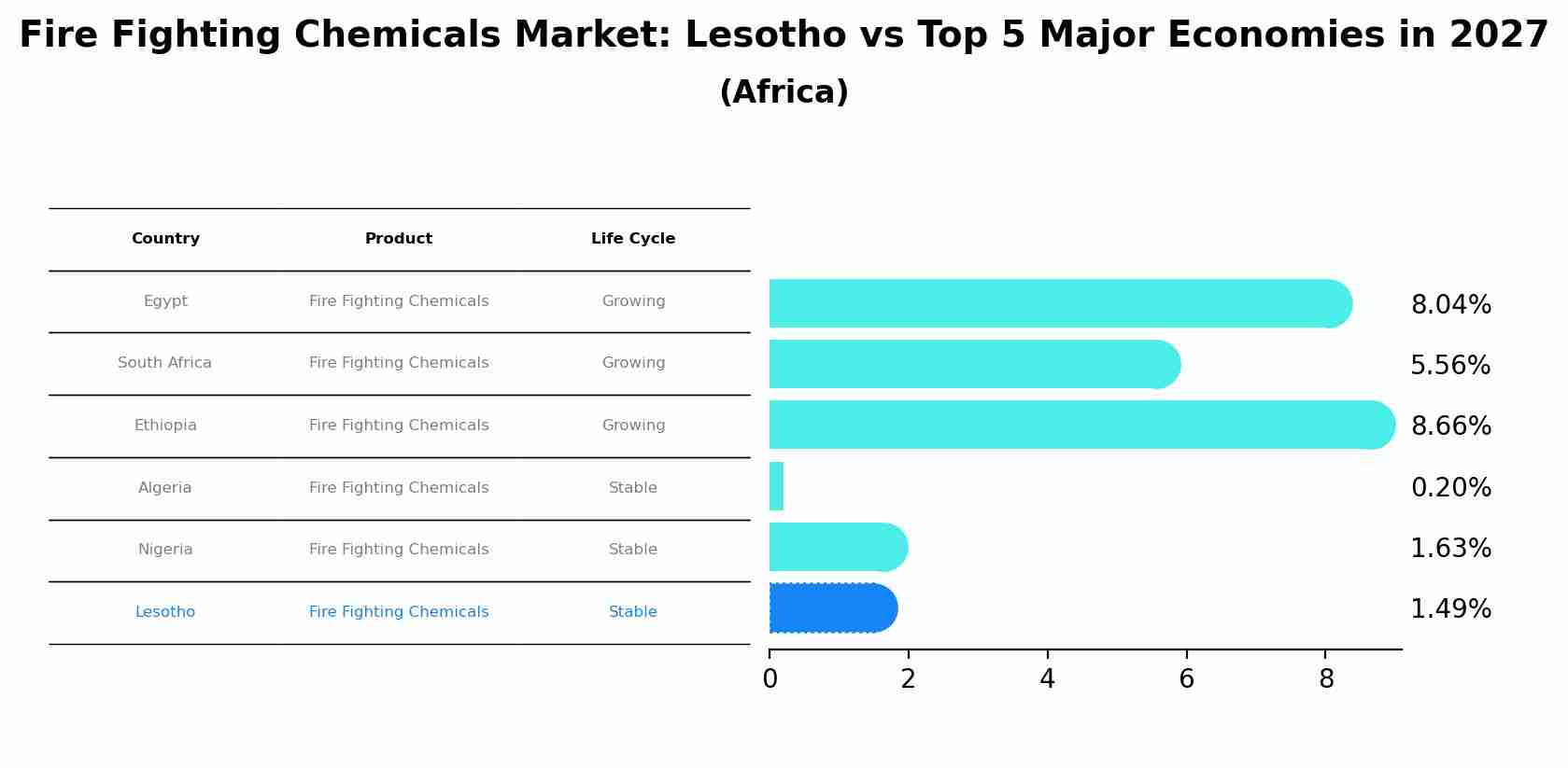 Fire Fighting Chemicals Market: Lesotho vs Top 5 Major Economies in 2027 (Africa)