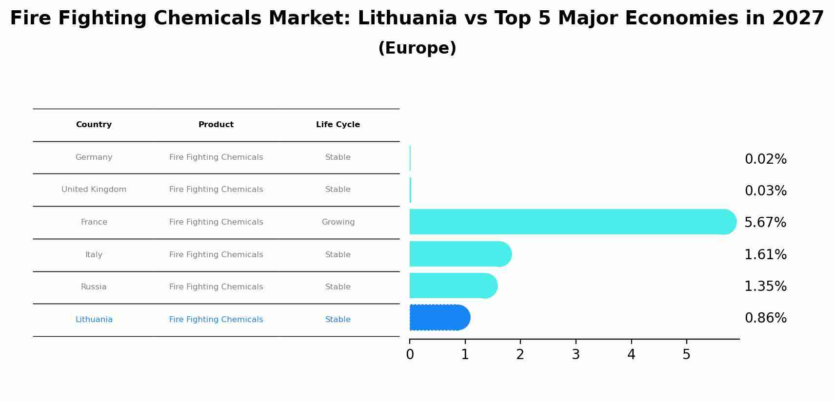 Fire Fighting Chemicals Market: Lithuania vs Top 5 Major Economies in 2027 (Europe)