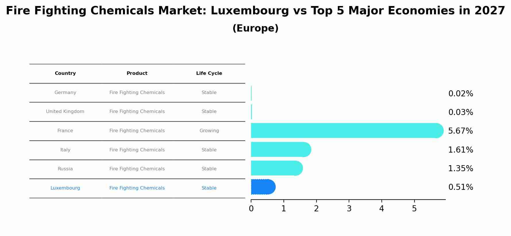 Fire Fighting Chemicals Market: Luxembourg vs Top 5 Major Economies in 2027 (Europe)