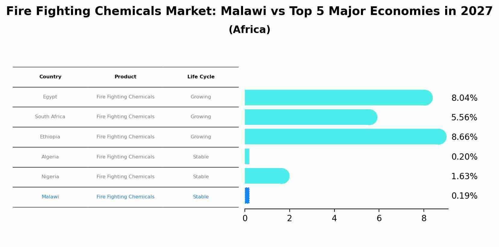Fire Fighting Chemicals Market: Malawi vs Top 5 Major Economies in 2027 (Africa)