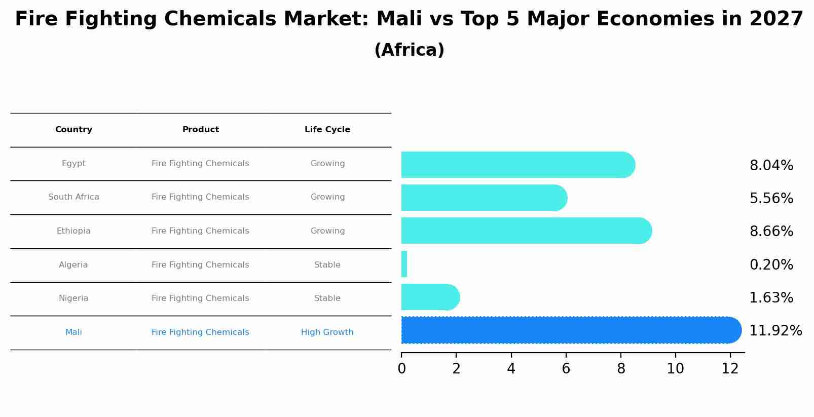 Fire Fighting Chemicals Market: Mali vs Top 5 Major Economies in 2027 (Africa)