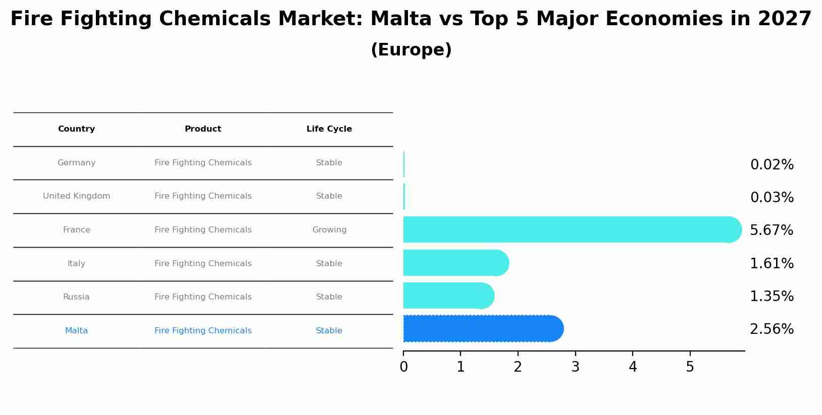 Fire Fighting Chemicals Market: Malta vs Top 5 Major Economies in 2027 (Europe)