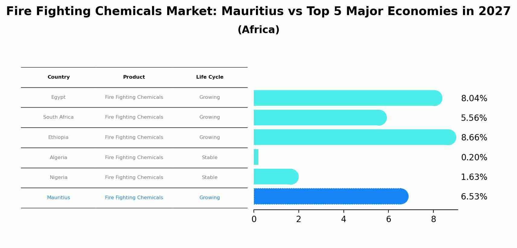 Fire Fighting Chemicals Market: Mauritius vs Top 5 Major Economies in 2027 (Africa)