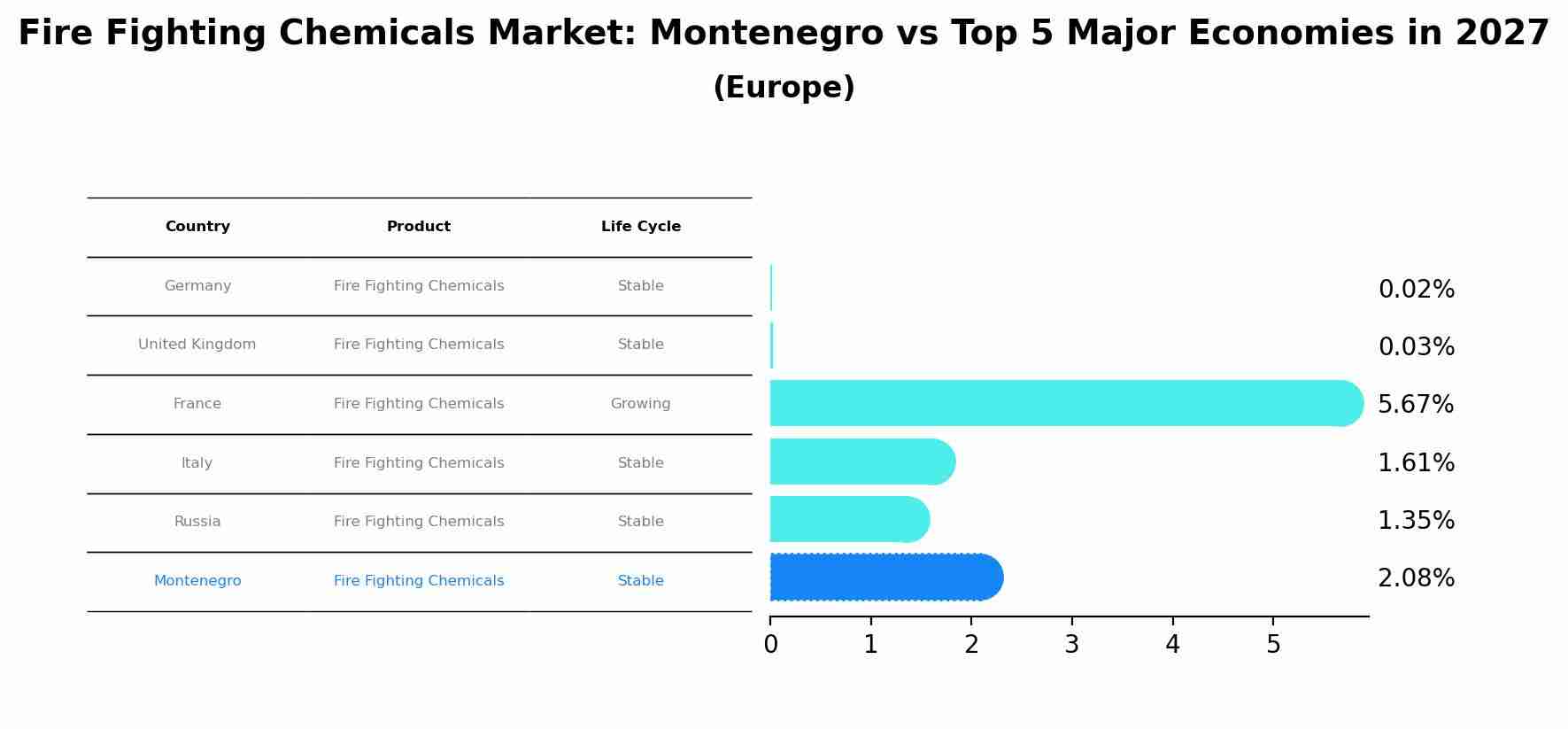 Fire Fighting Chemicals Market: Montenegro vs Top 5 Major Economies in 2027 (Europe)