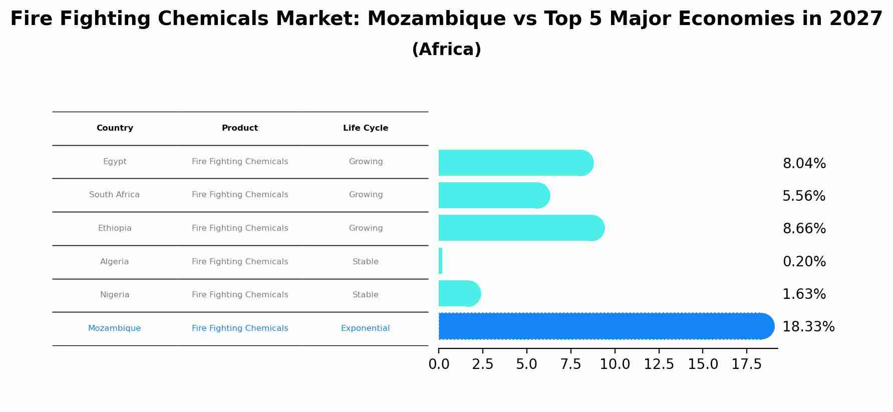 Fire Fighting Chemicals Market: Mozambique vs Top 5 Major Economies in 2027 (Africa)