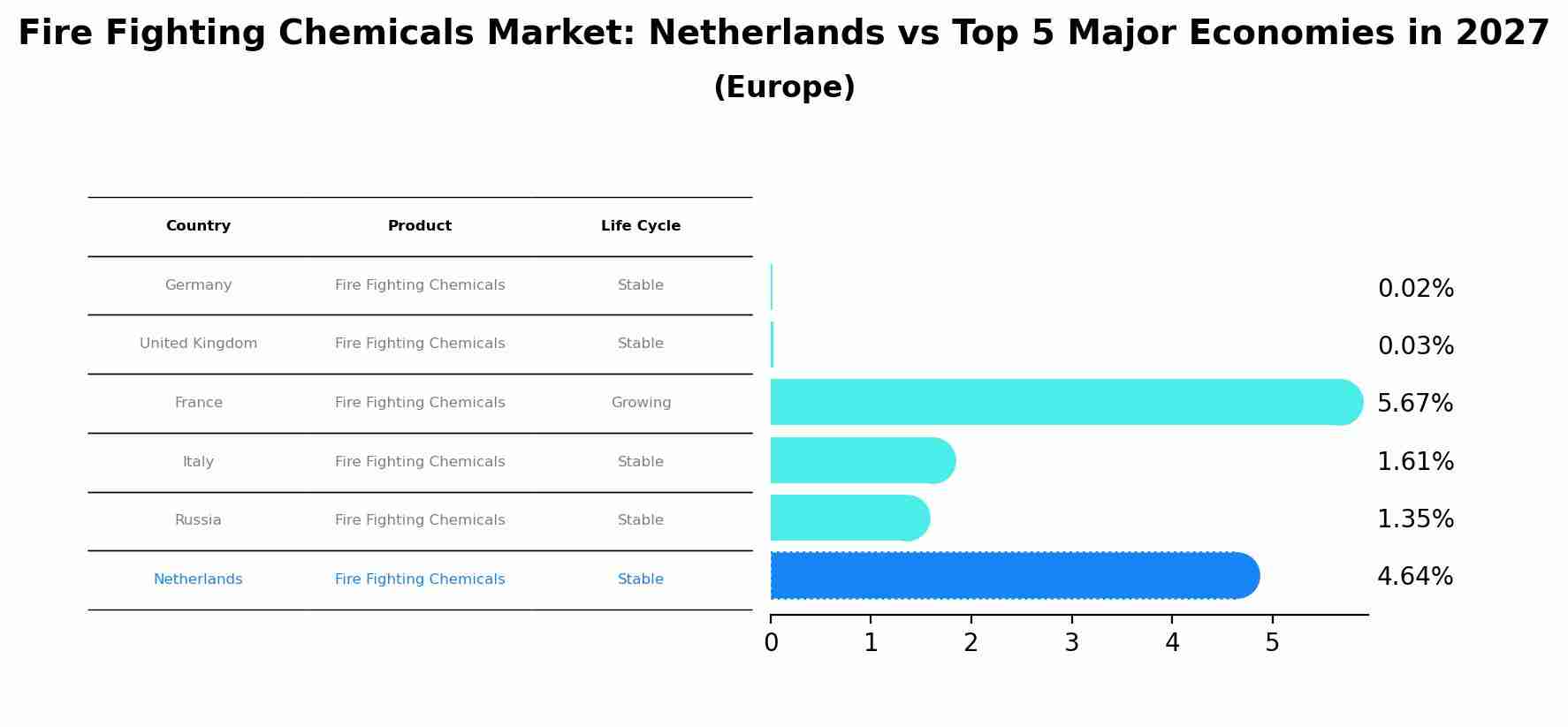Fire Fighting Chemicals Market: Netherlands vs Top 5 Major Economies in 2027 (Europe)