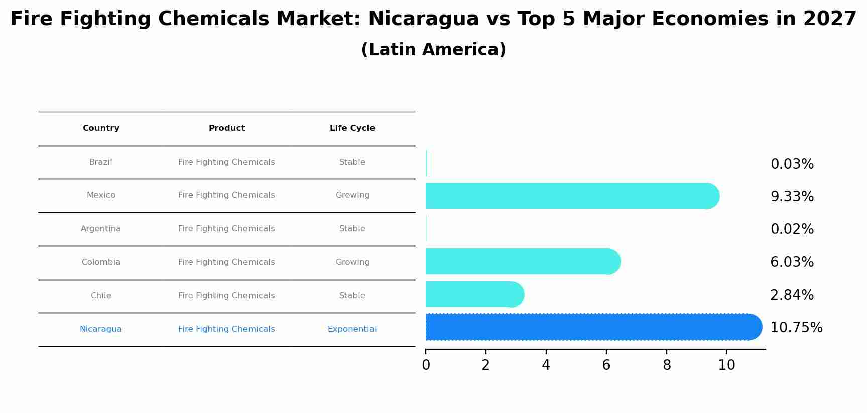 Fire Fighting Chemicals Market: Nicaragua vs Top 5 Major Economies in 2027 (Latin America)