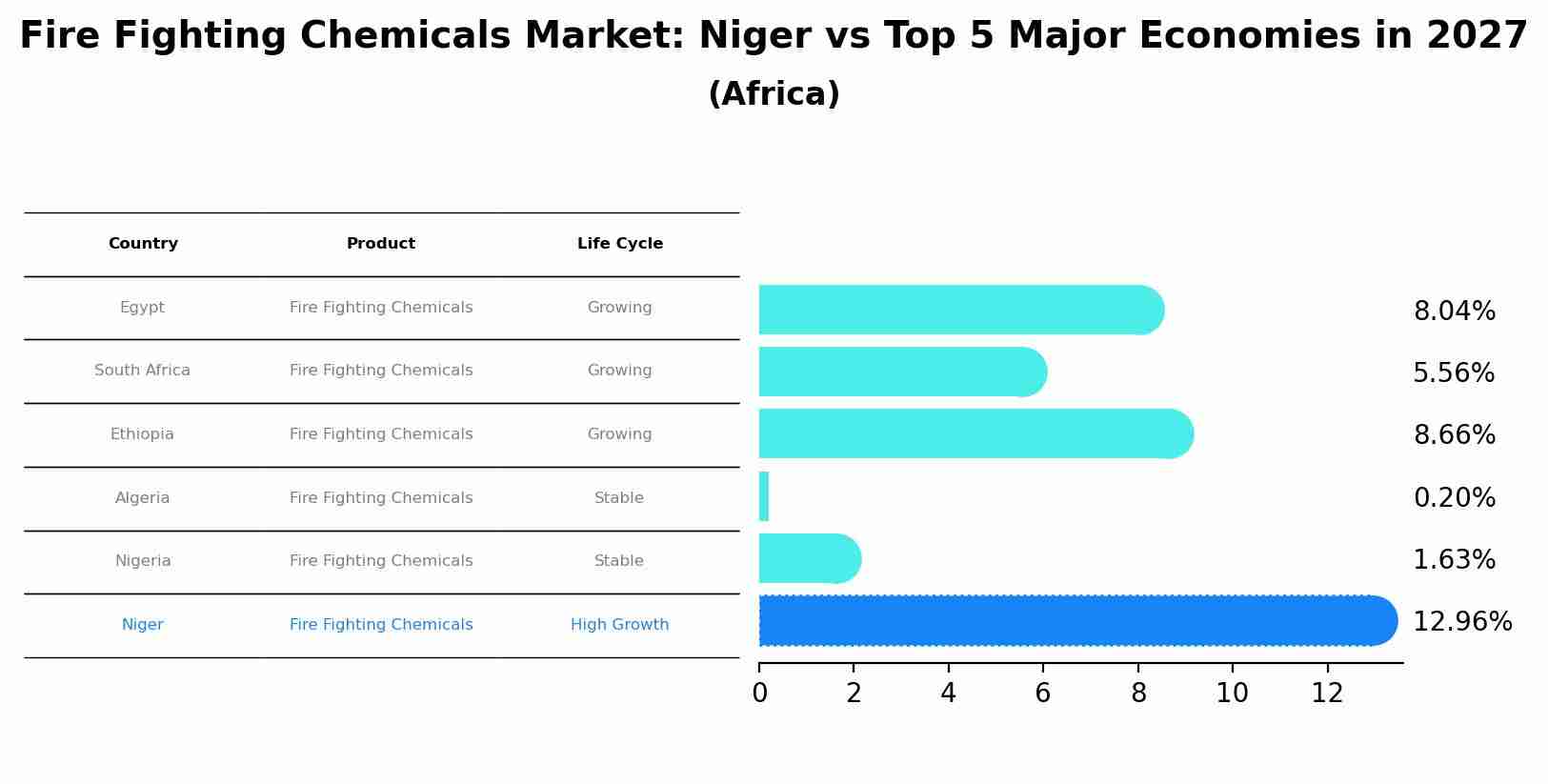 Fire Fighting Chemicals Market: Niger vs Top 5 Major Economies in 2027 (Africa)