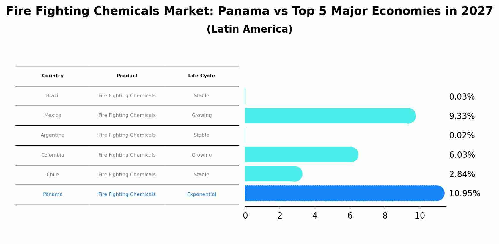 Fire Fighting Chemicals Market: Panama vs Top 5 Major Economies in 2027 (Latin America)