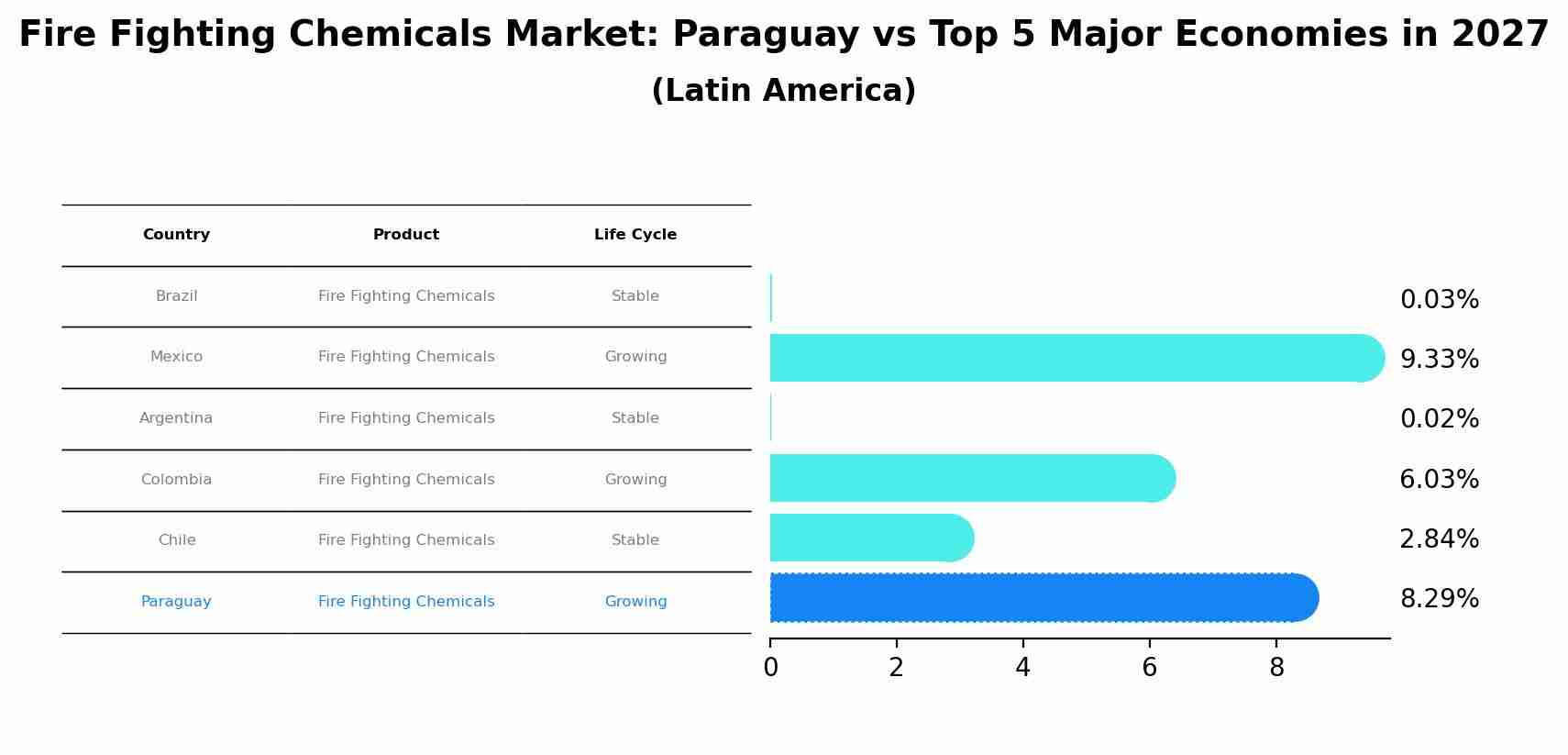 Fire Fighting Chemicals Market: Paraguay vs Top 5 Major Economies in 2027 (Latin America)