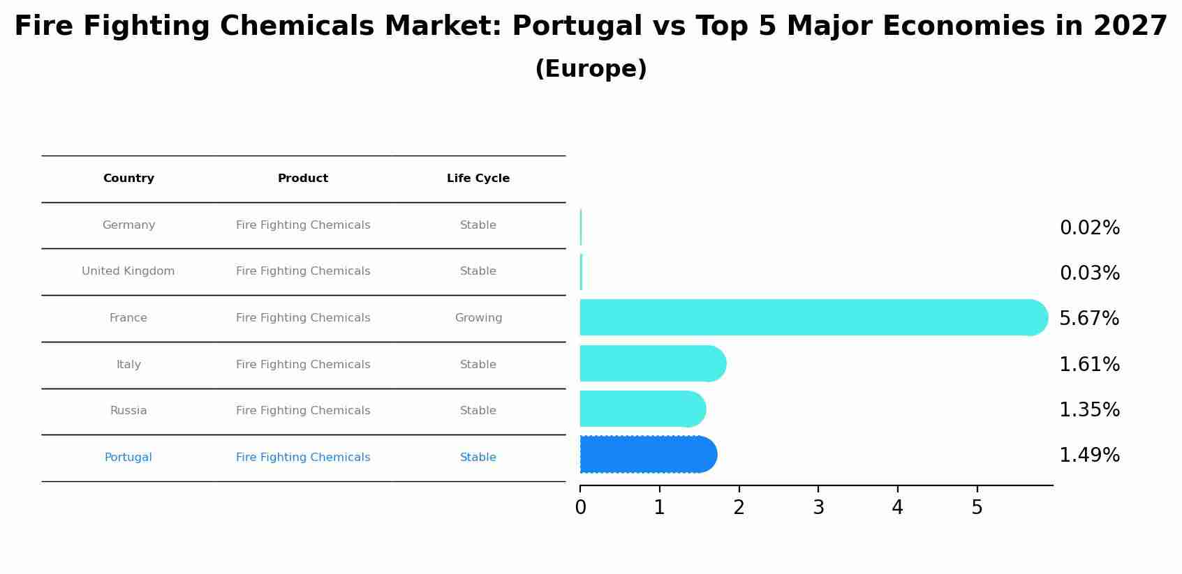 Fire Fighting Chemicals Market: Portugal vs Top 5 Major Economies in 2027 (Europe)