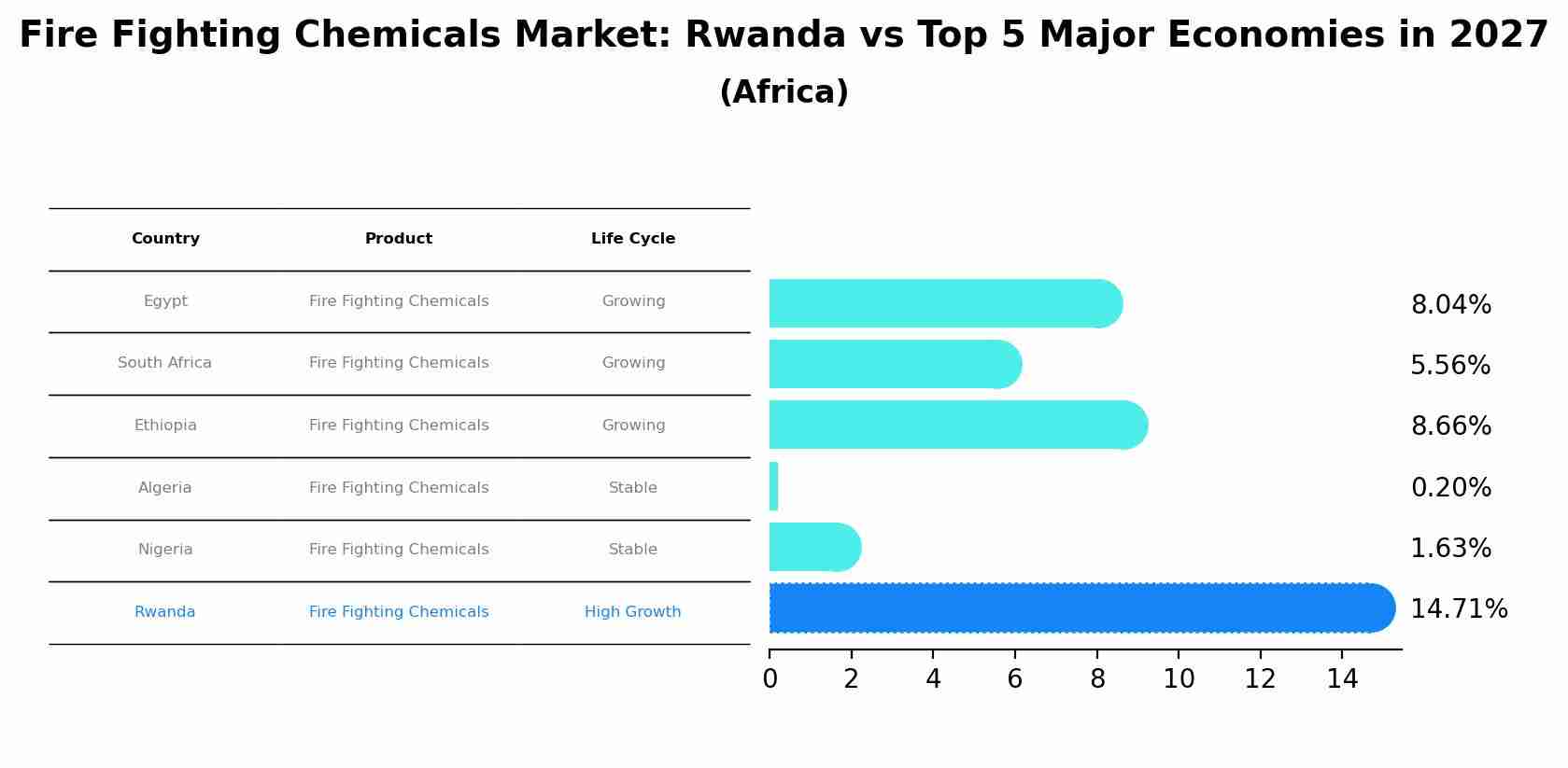 Fire Fighting Chemicals Market: Rwanda vs Top 5 Major Economies in 2027 (Africa)