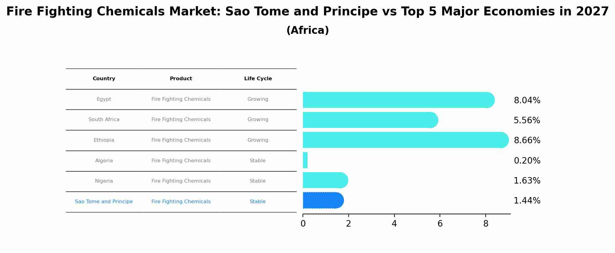 Fire Fighting Chemicals Market: Sao Tome and Principe vs Top 5 Major Economies in 2027 (Africa)