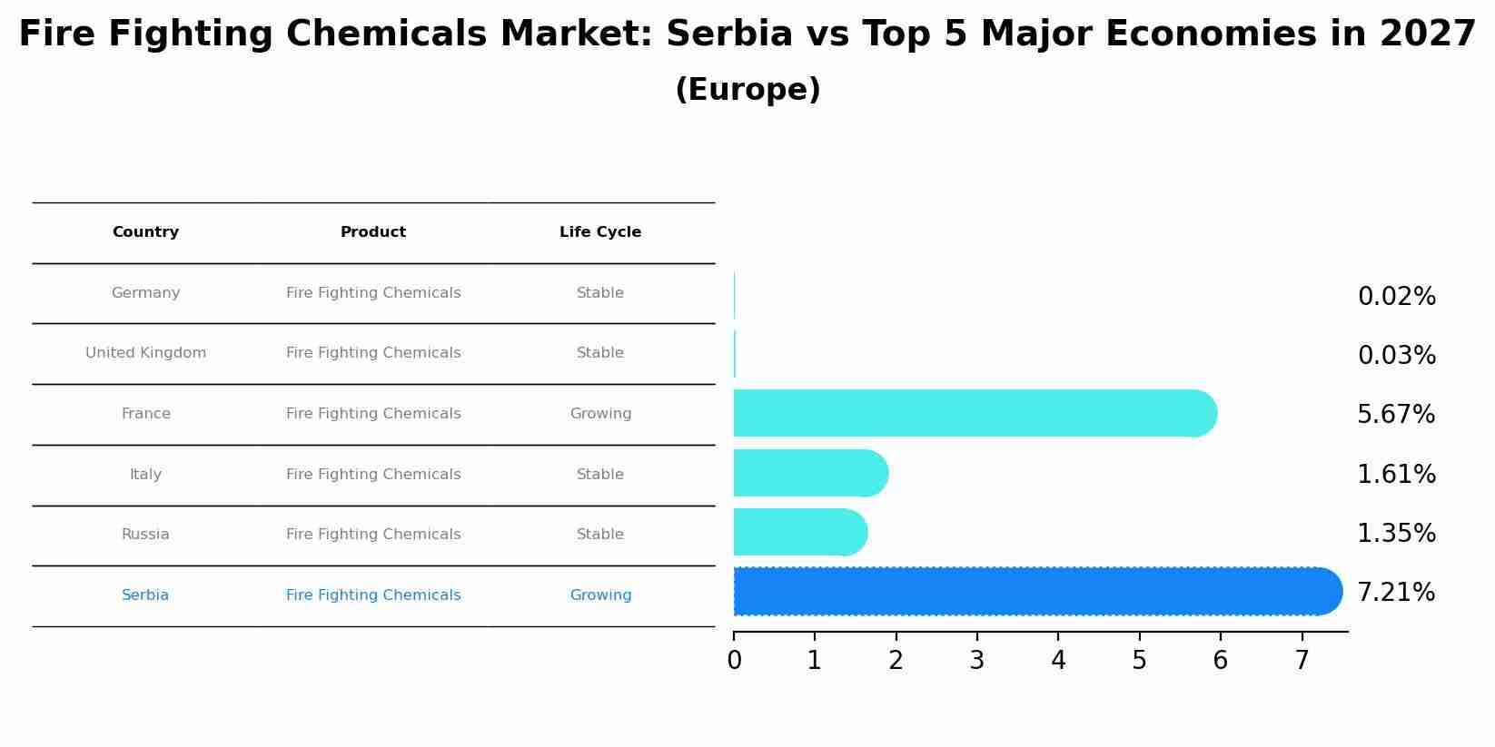 Fire Fighting Chemicals Market: Serbia vs Top 5 Major Economies in 2027 (Europe)