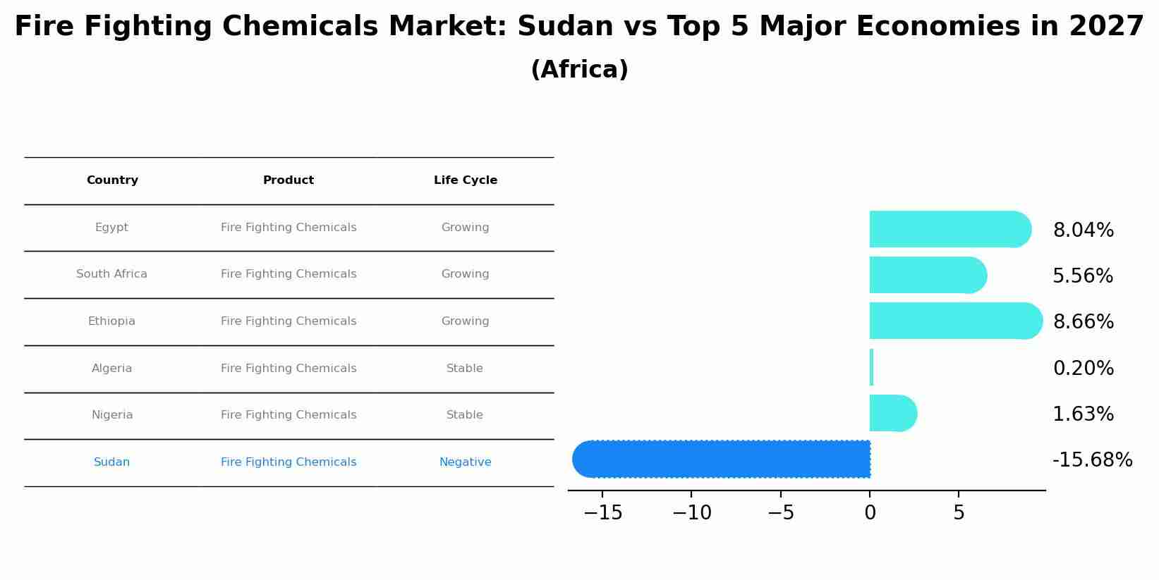 Fire Fighting Chemicals Market: Sudan vs Top 5 Major Economies in 2027 (Africa)