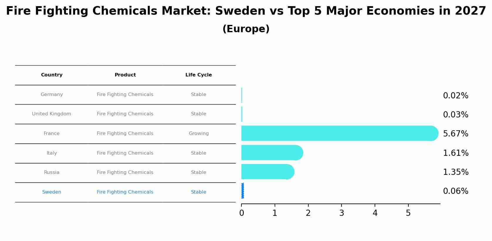 Fire Fighting Chemicals Market: Sweden vs Top 5 Major Economies in 2027 (Europe)