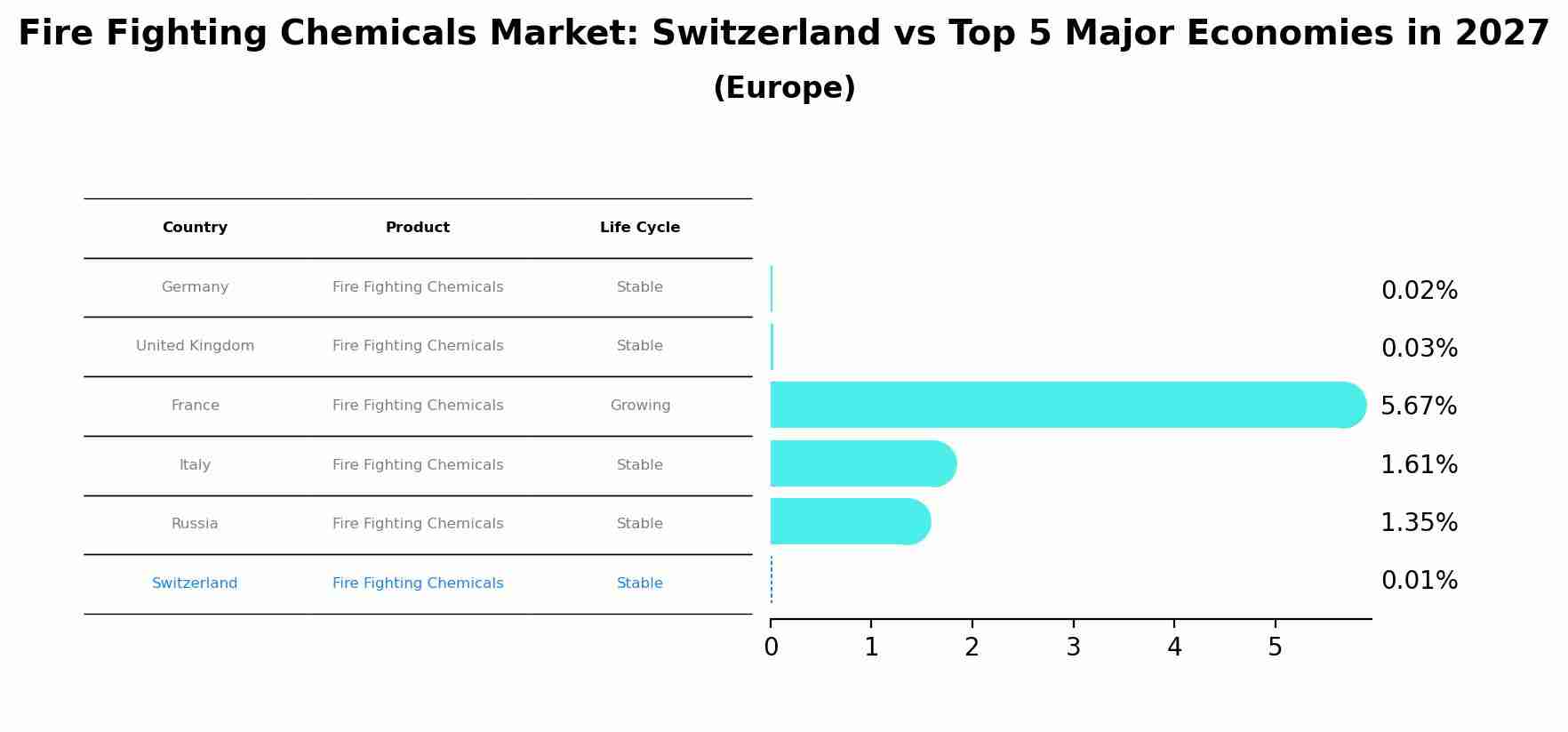 Fire Fighting Chemicals Market: Switzerland vs Top 5 Major Economies in 2027 (Europe)
