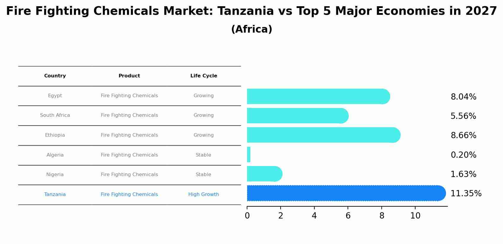 Fire Fighting Chemicals Market: Tanzania vs Top 5 Major Economies in 2027 (Africa)