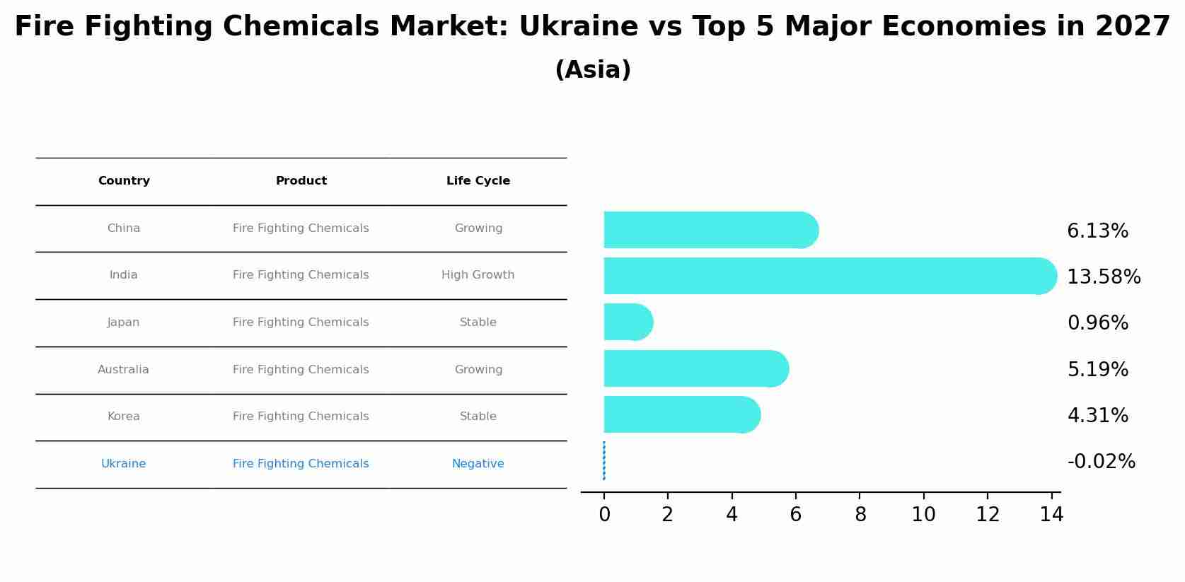 Fire Fighting Chemicals Market: Ukraine vs Top 5 Major Economies in 2027 (Asia)