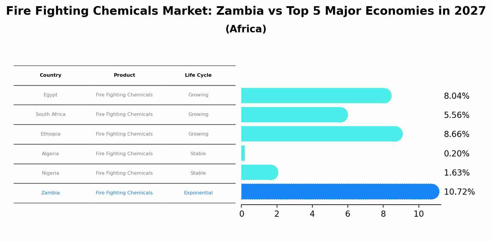 Fire Fighting Chemicals Market: Zambia vs Top 5 Major Economies in 2027 (Africa)