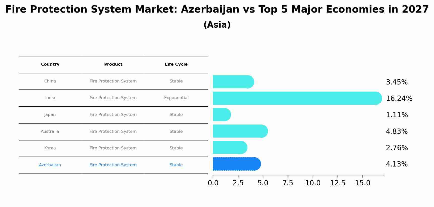 Fire Protection System Market: Azerbaijan vs Top 5 Major Economies in 2027 (Asia)