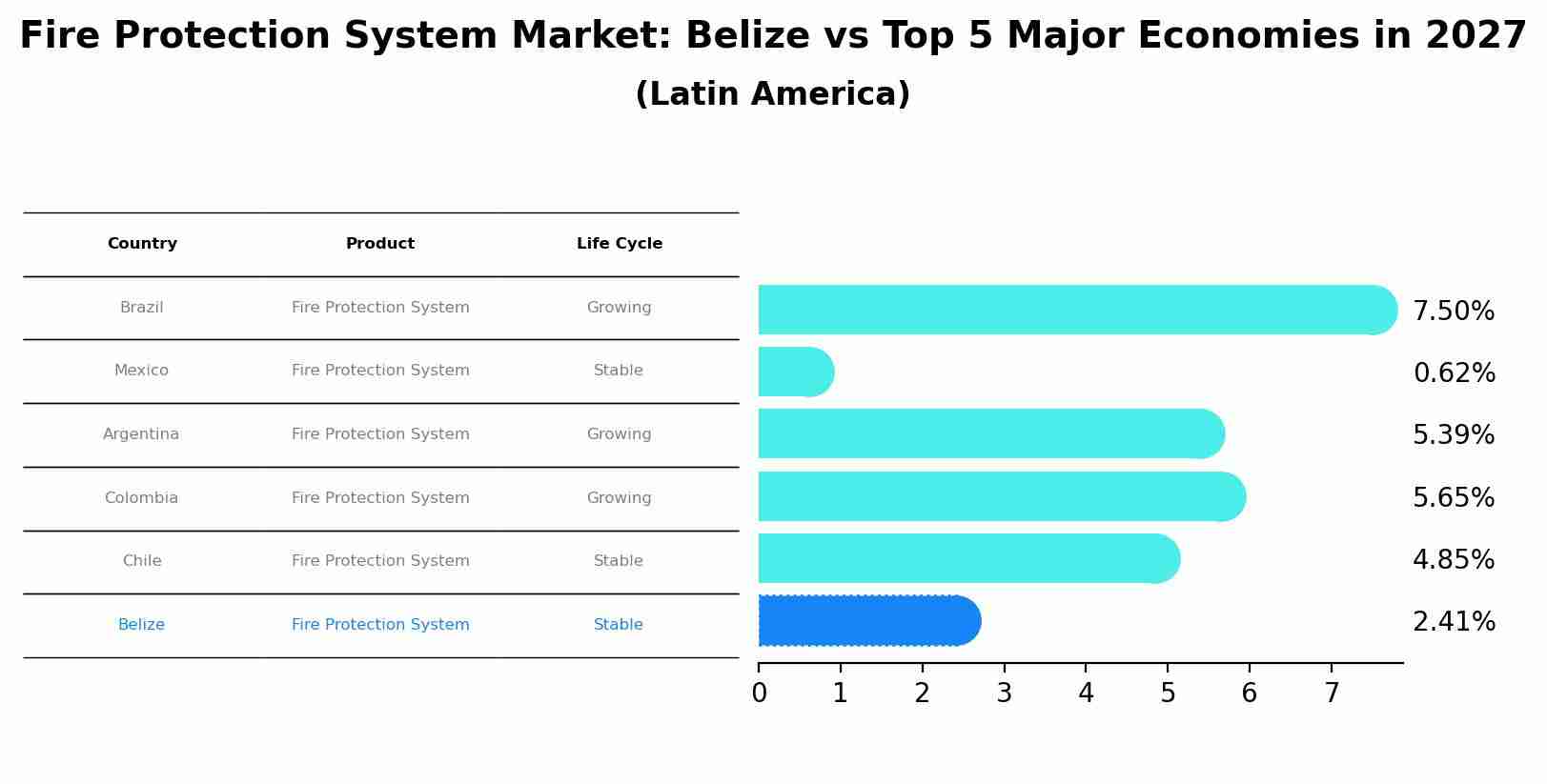 Fire Protection System Market: Belize vs Top 5 Major Economies in 2027 (Latin America)