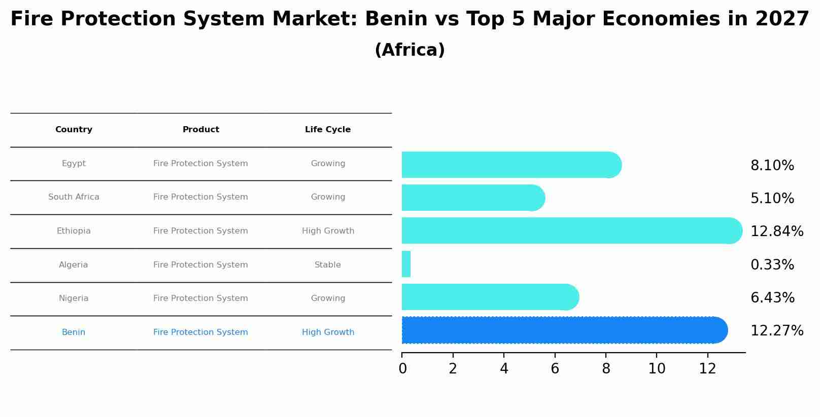 Fire Protection System Market: Benin vs Top 5 Major Economies in 2027 (Africa)