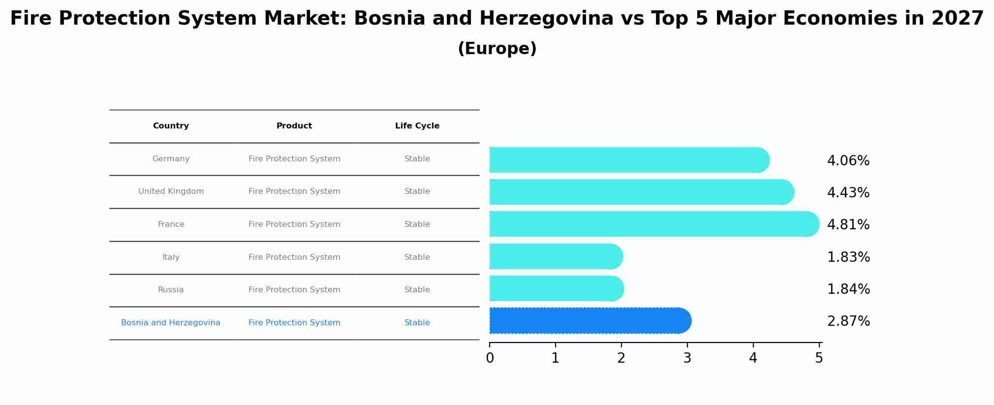 Fire Protection System Market: Bosnia and Herzegovina vs Top 5 Major Economies in 2027 (Europe)