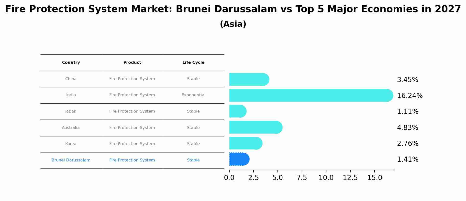 Fire Protection System Market: Brunei Darussalam vs Top 5 Major Economies in 2027 (Asia)