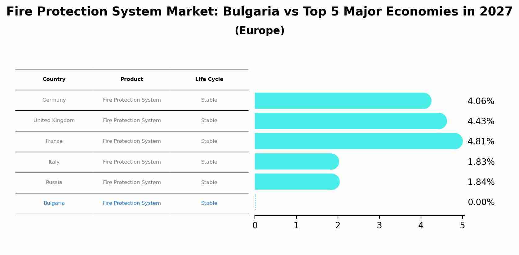 Fire Protection System Market: Bulgaria vs Top 5 Major Economies in 2027 (Europe)
