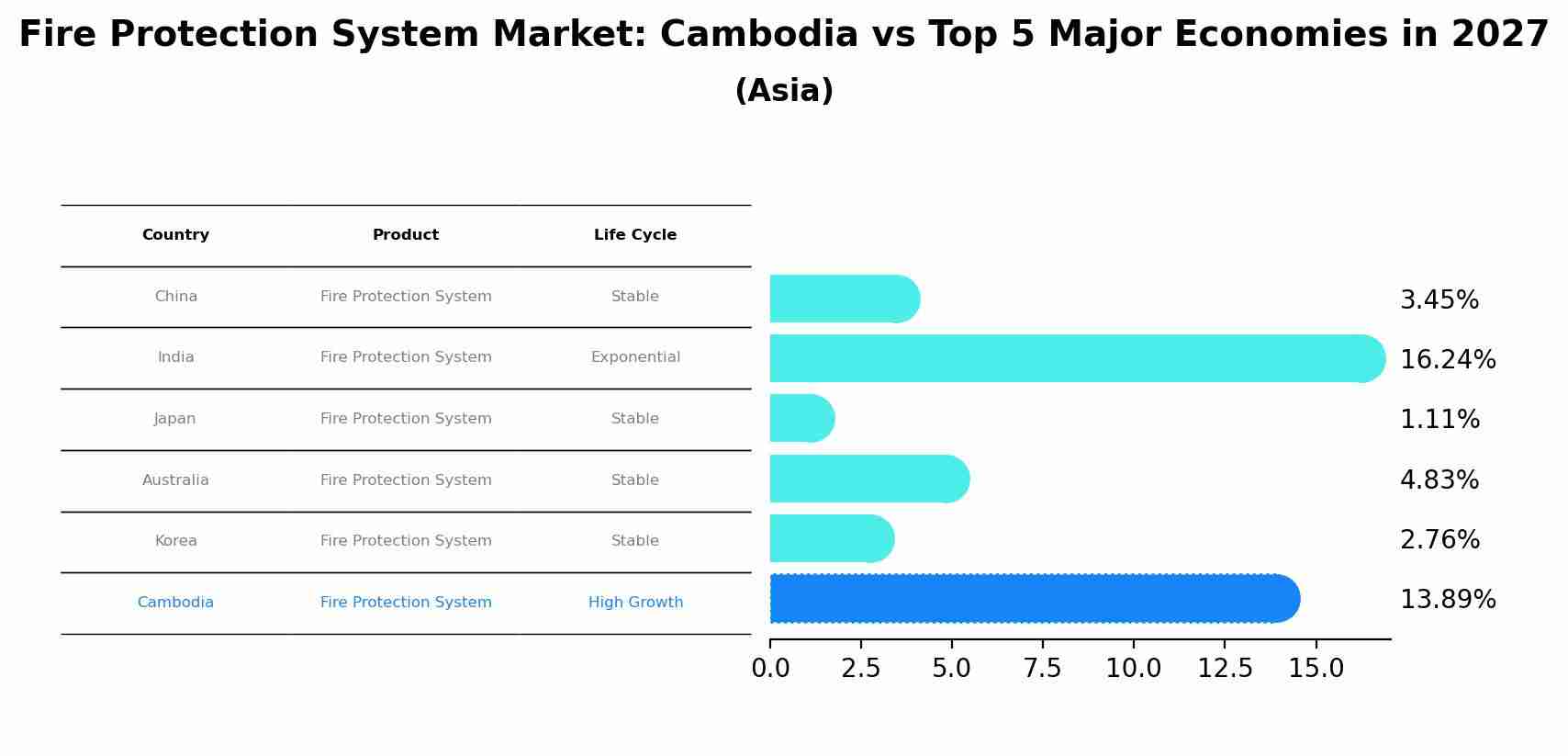 Fire Protection System Market: Cambodia vs Top 5 Major Economies in 2027 (Asia)
