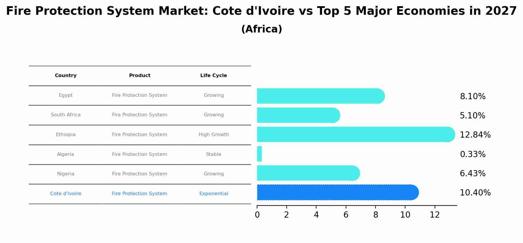 Fire Protection System Market: Cote d'Ivoire vs Top 5 Major Economies in 2027 (Africa)